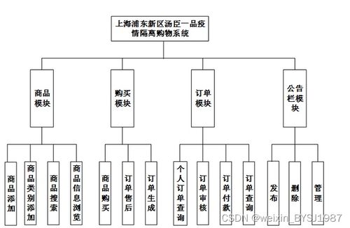 springboot上海浦东新区汤臣一品疫情隔离购物系统 毕业设计 附源码281444