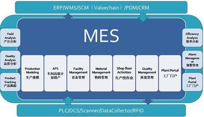 MES作为进行工业4.0的基础更是制造业的领路人